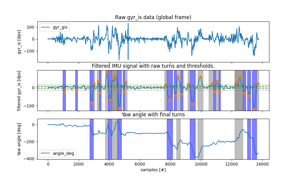 Raw gyr_is data (global frame), Filtered IMU signal with raw turns and thresholds., Yaw angle with final turns
