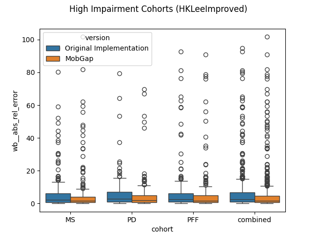 High Impairment Cohorts (HKLeeImproved)