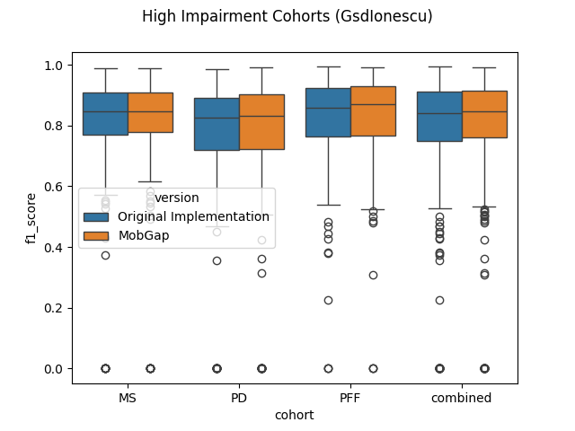 High Impairment Cohorts (GsdIonescu)
