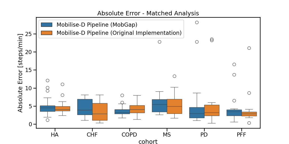 Absolute Error - Matched Analysis