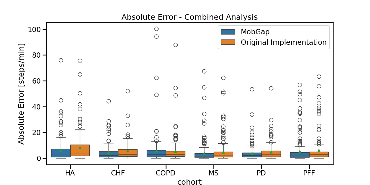 Absolute Error - Combined Analysis