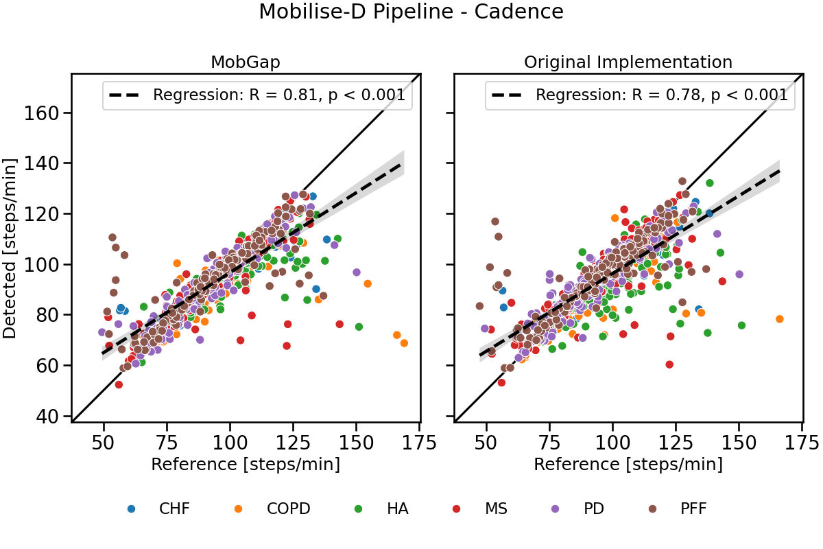 Mobilise-D Pipeline - Cadence, MobGap, Original Implementation