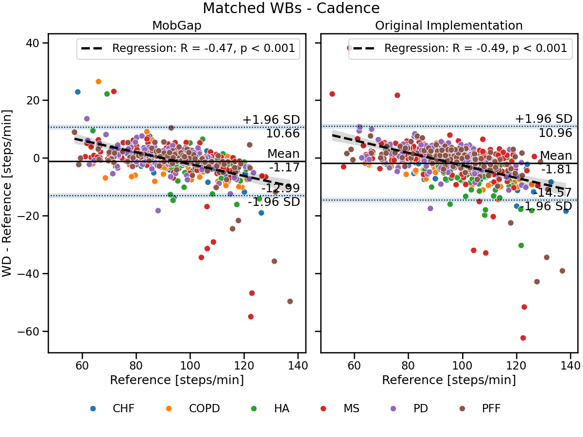 Matched WBs - Cadence, MobGap, Original Implementation