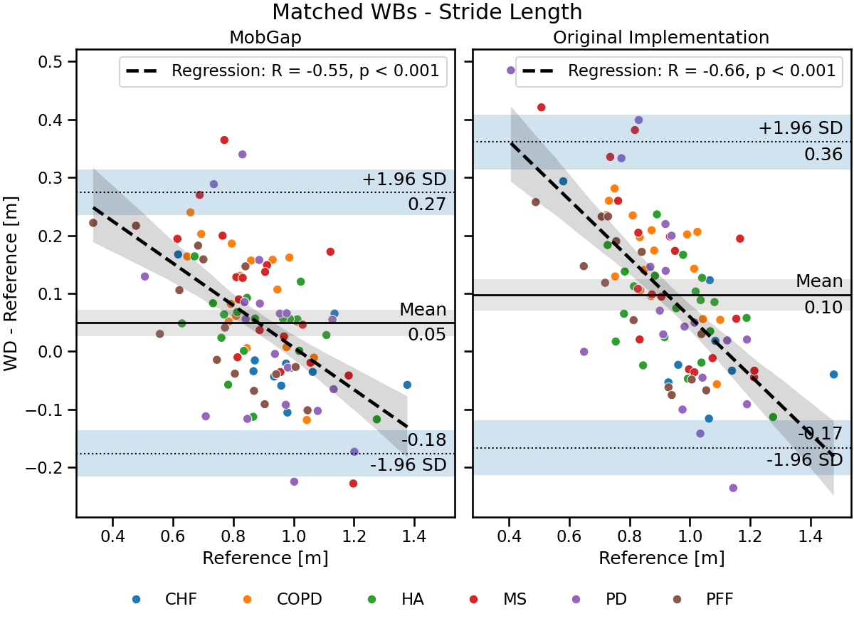 Matched WBs - Stride Length, MobGap, Original Implementation