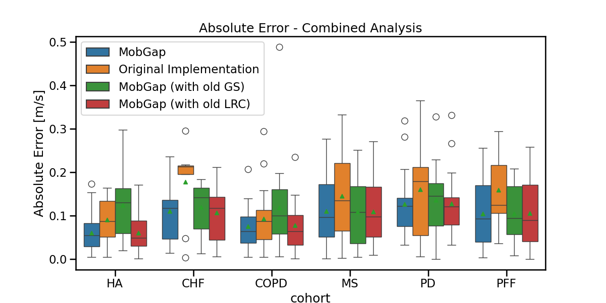 Absolute Error - Combined Analysis