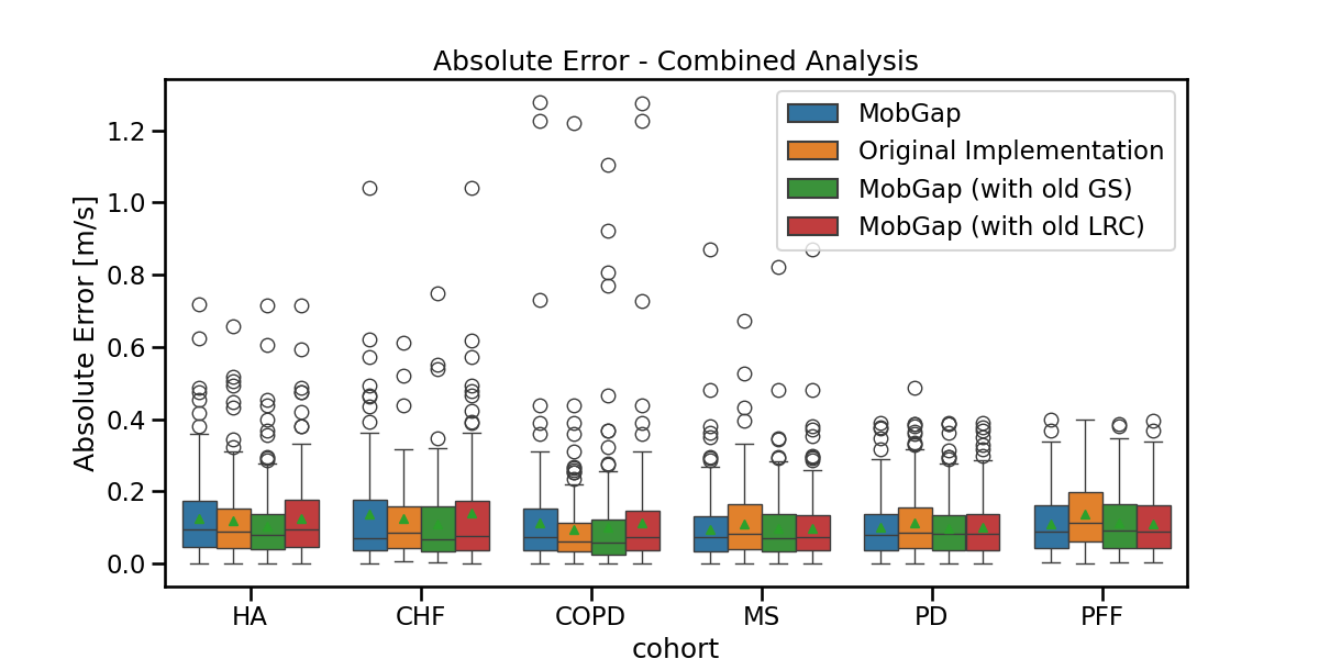 Absolute Error - Combined Analysis