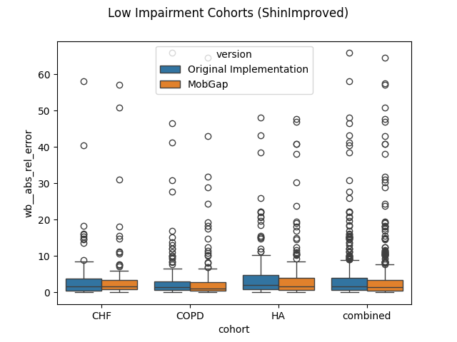 Low Impairment Cohorts (ShinImproved)
