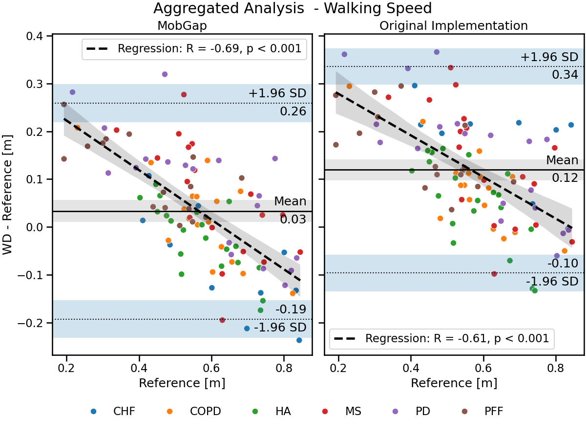 Aggregated Analysis  - Walking Speed, MobGap, Original Implementation
