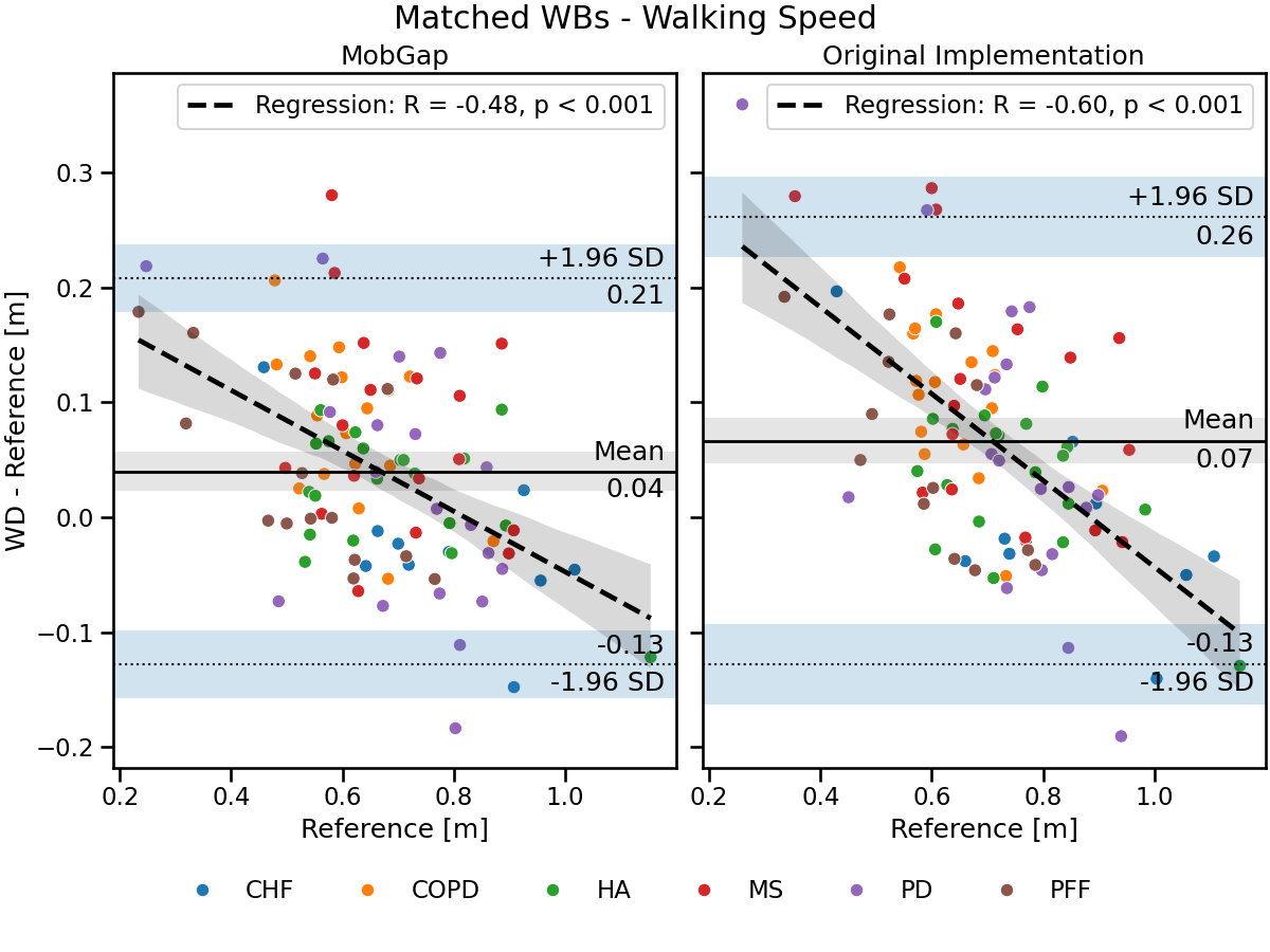 Matched WBs - Walking Speed, MobGap, Original Implementation