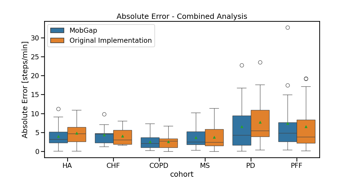 Absolute Error - Combined Analysis