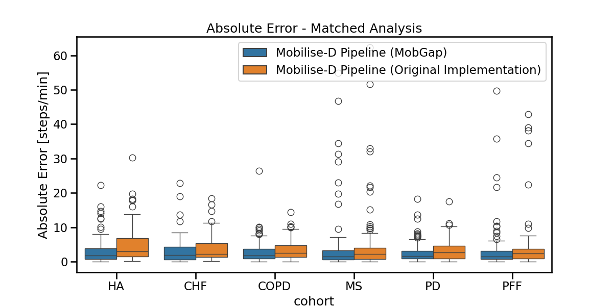 Absolute Error - Matched Analysis