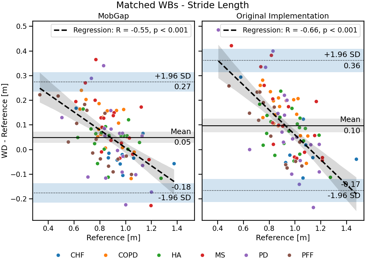 Matched WBs - Stride Length, MobGap, Original Implementation