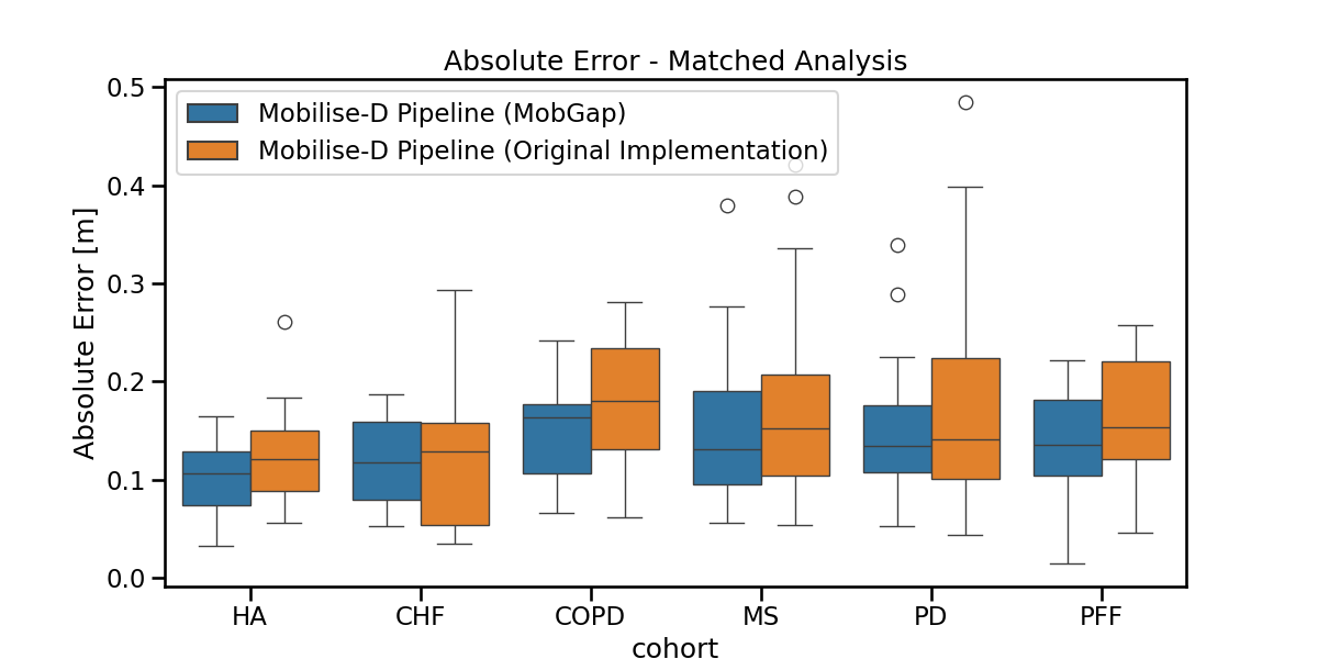 Absolute Error - Matched Analysis