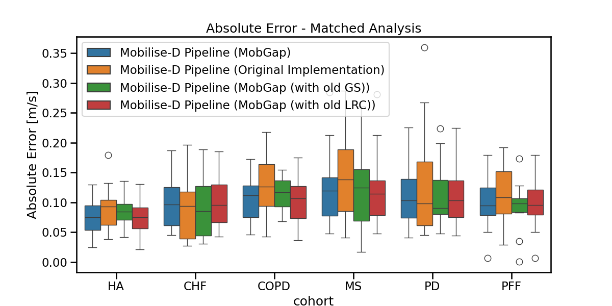 Absolute Error - Matched Analysis