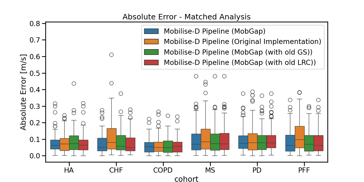 Absolute Error - Matched Analysis