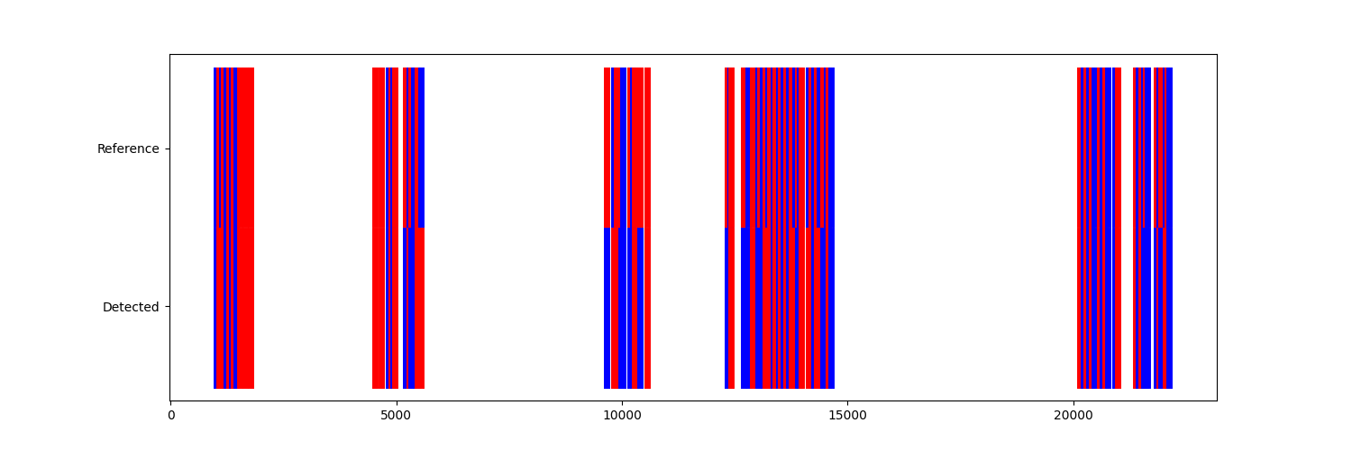 99 lrc evaluation