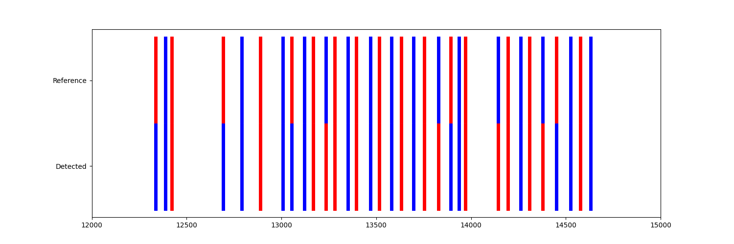 99 lrc evaluation