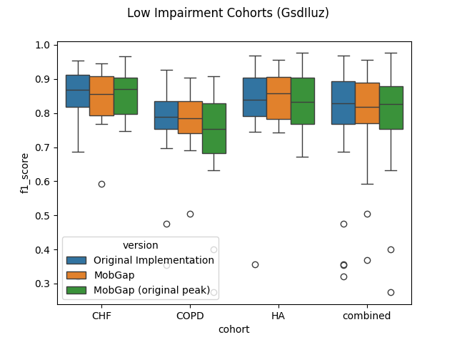 Low Impairment Cohorts (GsdIluz)
