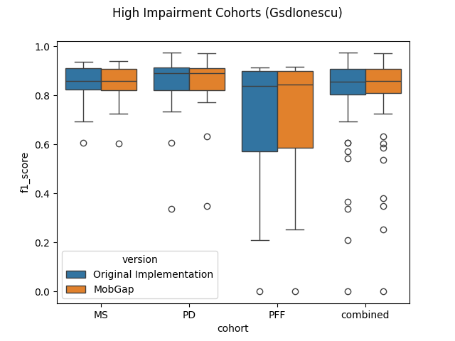 High Impairment Cohorts (GsdIonescu)