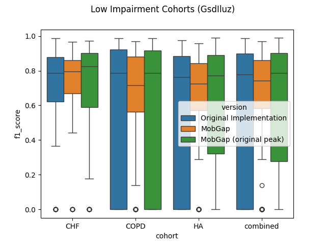 Low Impairment Cohorts (GsdIluz)