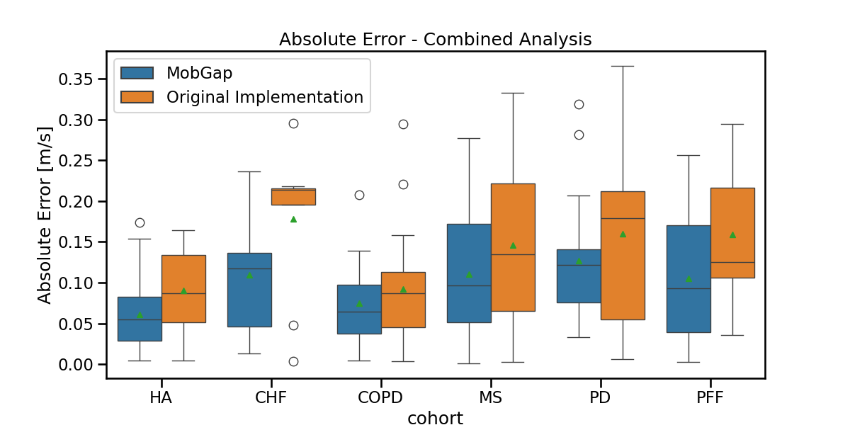 Absolute Error - Combined Analysis