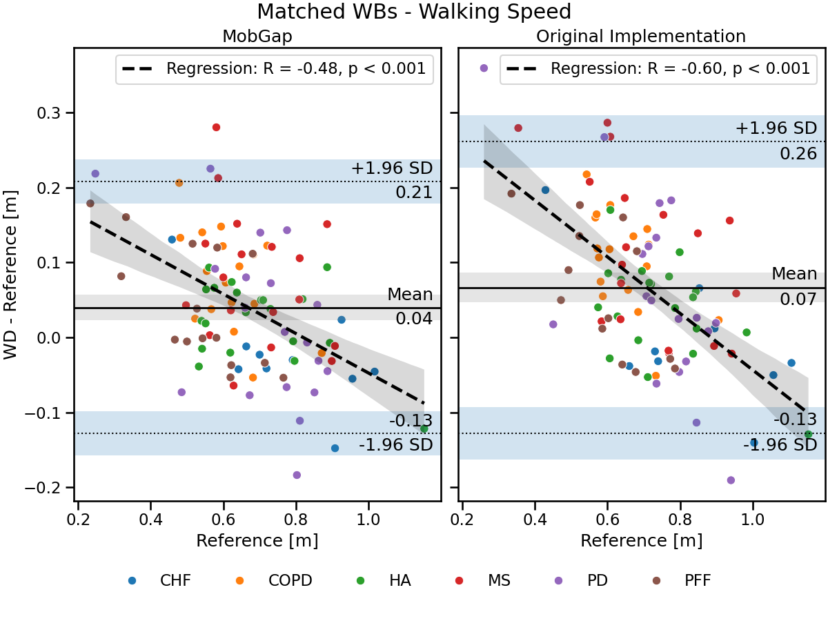 Matched WBs - Walking Speed, MobGap, Original Implementation