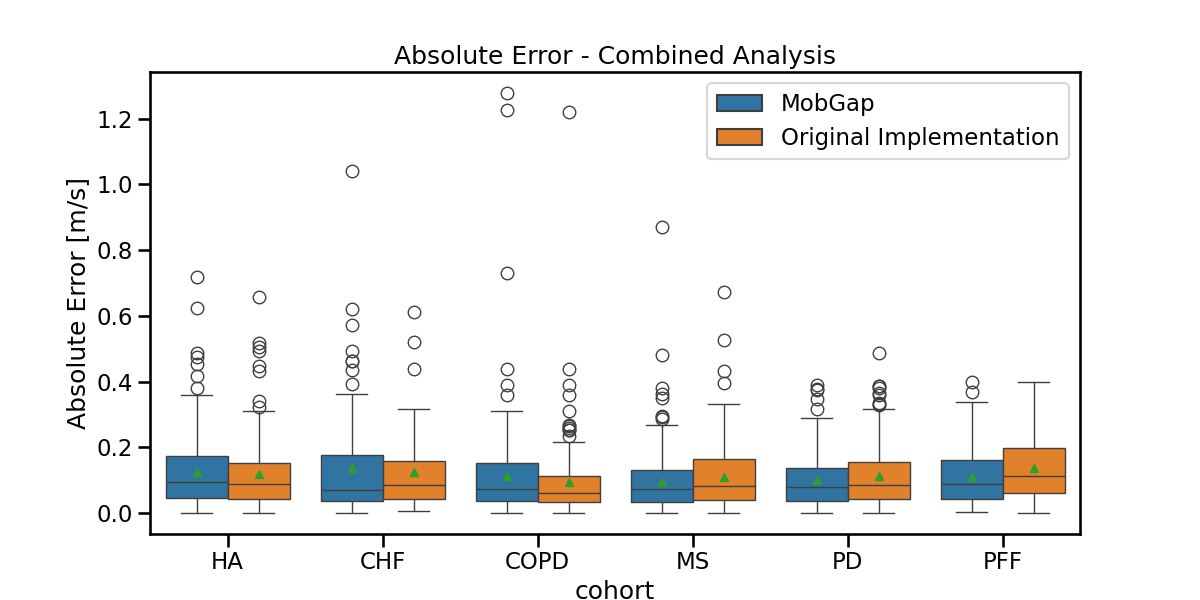 Absolute Error - Combined Analysis