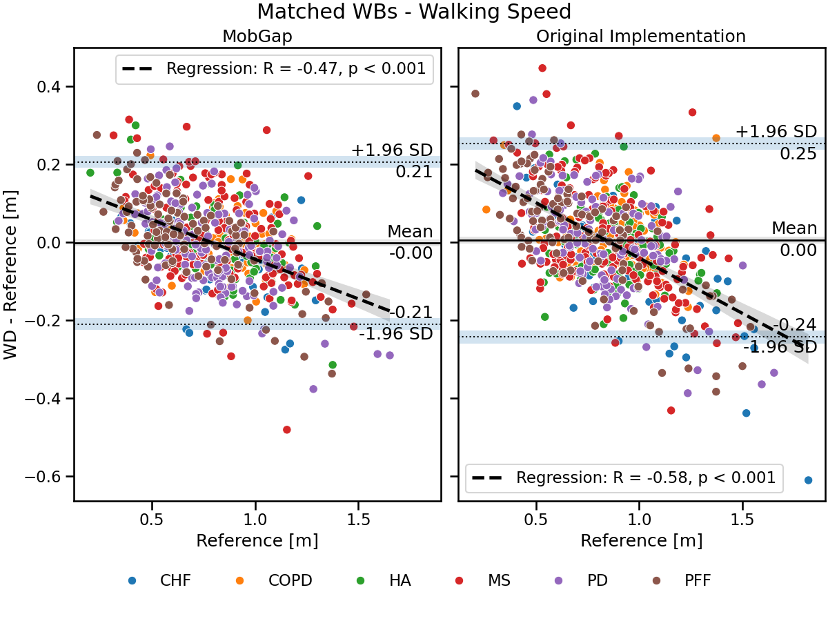 Matched WBs - Walking Speed, MobGap, Original Implementation