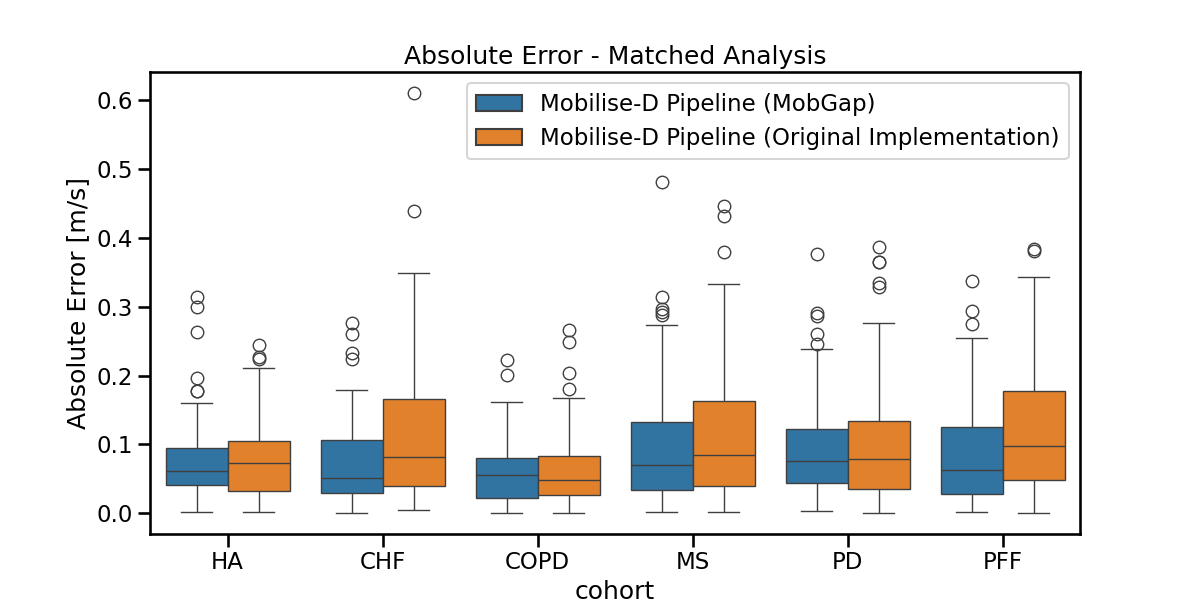 Absolute Error - Matched Analysis