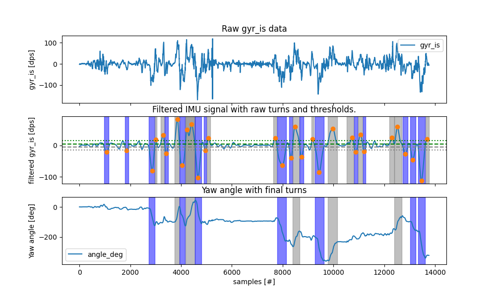 Raw gyr_is data, Filtered IMU signal with raw turns and thresholds., Yaw angle with final turns