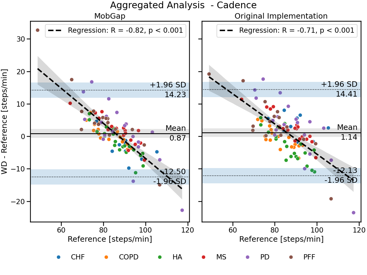 Aggregated Analysis  - Cadence, MobGap, Original Implementation