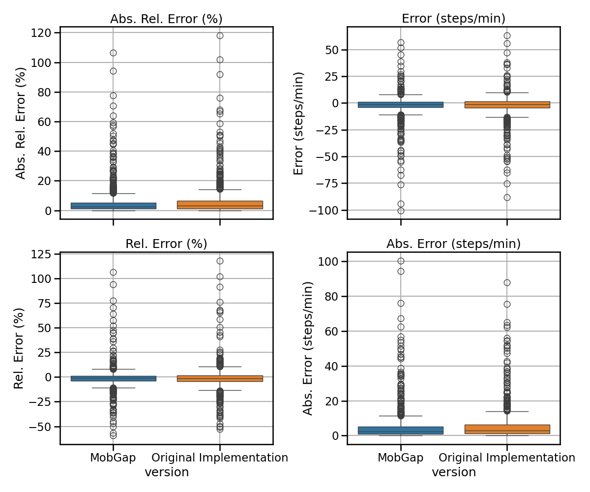 Abs. Rel. Error (%), Error (steps/min), Rel. Error (%), Abs. Error (steps/min)