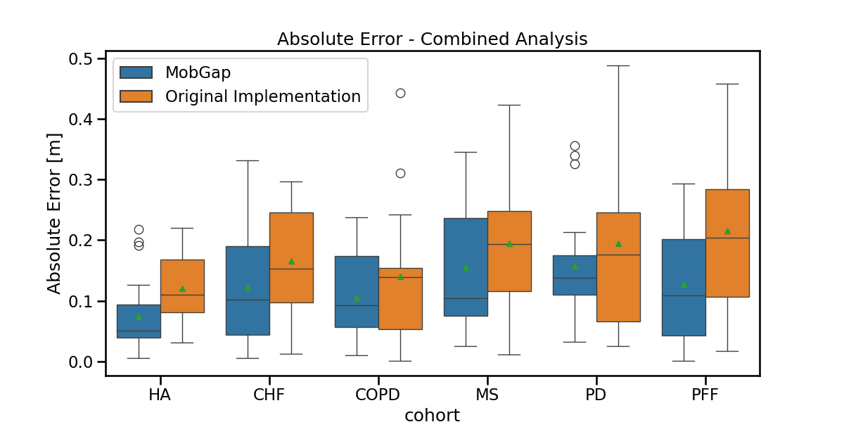 Absolute Error - Combined Analysis