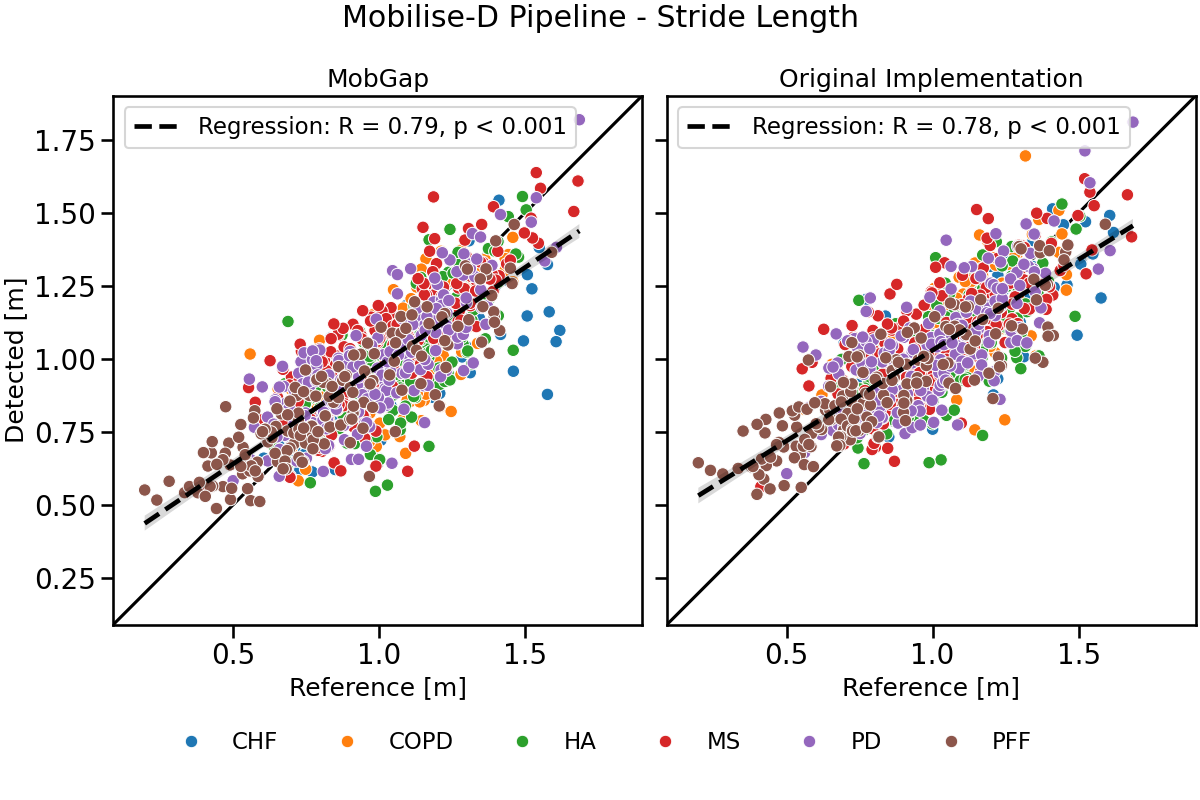 Mobilise-D Pipeline - Stride Length, MobGap, Original Implementation
