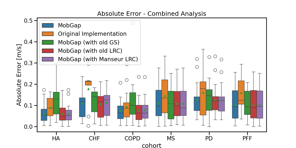 Absolute Error - Combined Analysis